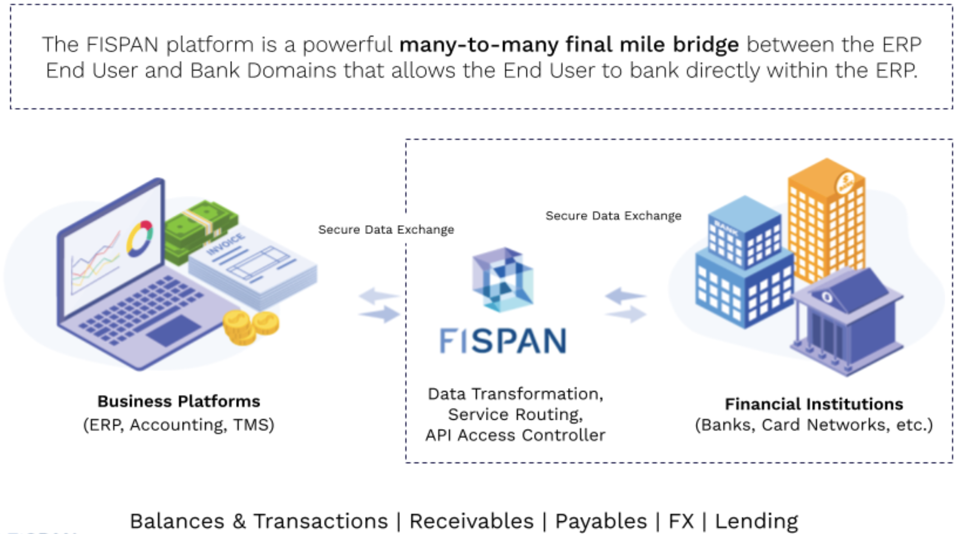 FISPAN many to many API connector