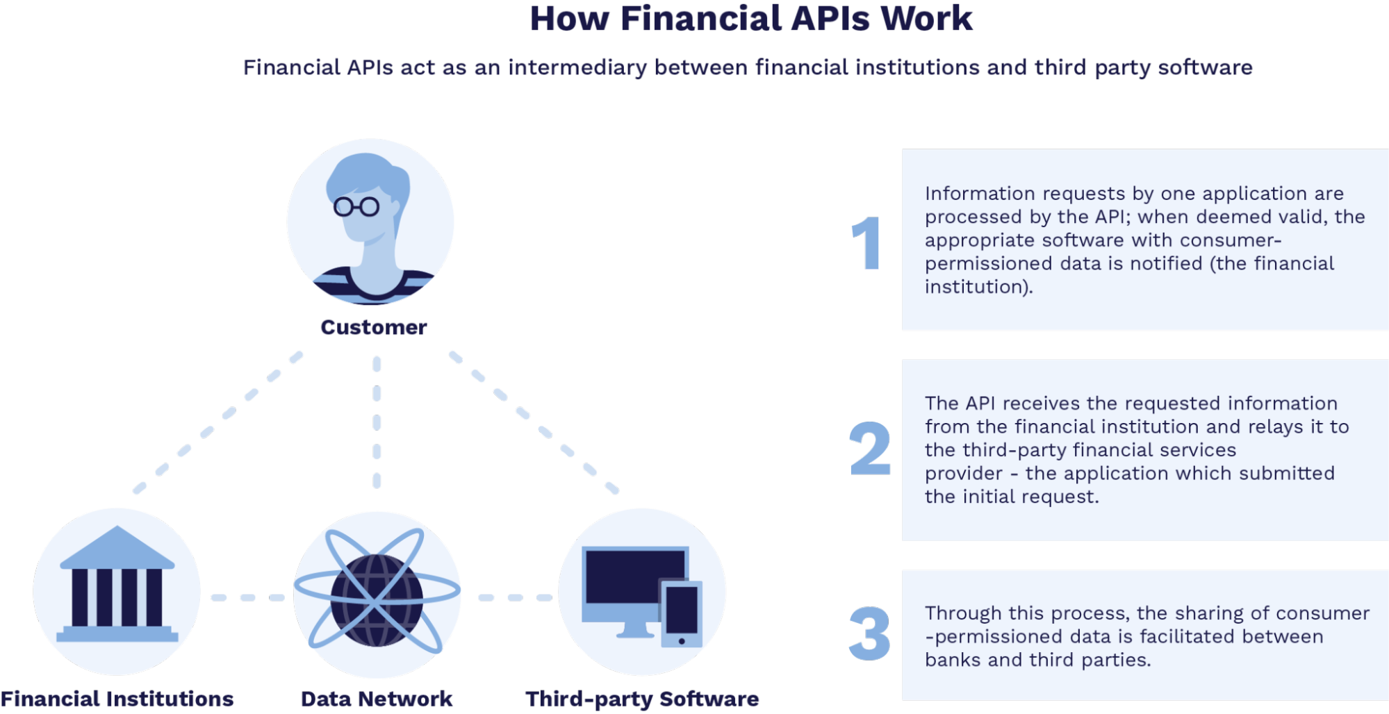 How Financial APIs Work Financial APIs act as an intermediary between financial institutions and third party software 1. Information requests by one application are processed by the API; when deemed valid, the appropriate software with consumer-permissioned data is notified (the financial institution). 2. The API receives the requested information from the financial institution and relays it to the third-party financial services provider - the application which submitted the initial request. 3. Through this process, the sharing of consumer-permissioned data is facilitated between banks and third parties.