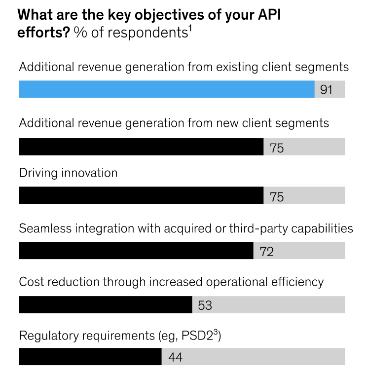 McKinsey - What are the key objectives of your API efforts?