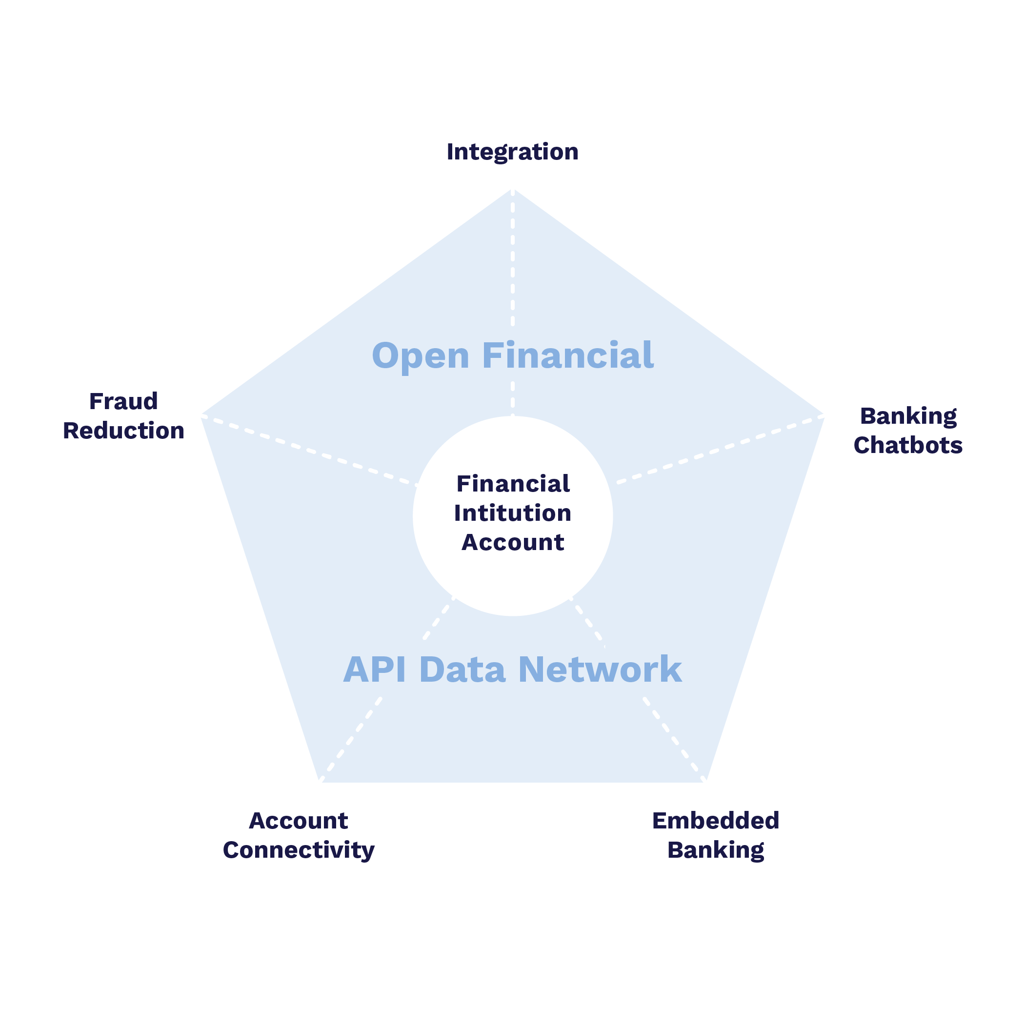 Open Financial API Data Network-04