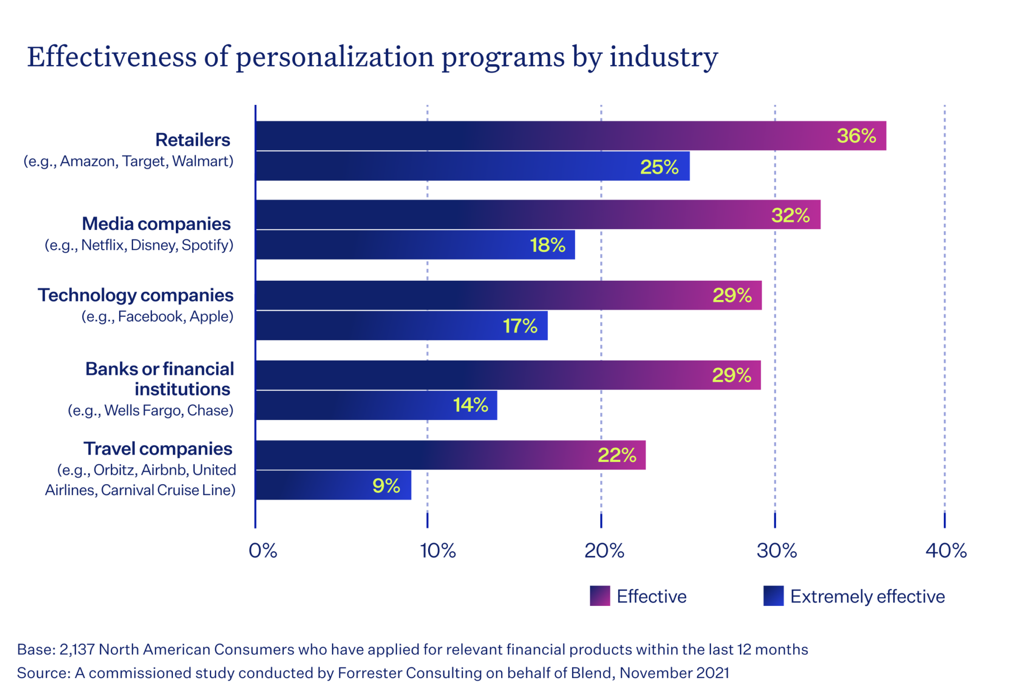 chart-of-effectiveness-of-personalization-programs-by-industry-forrester-study-1-2048x1409