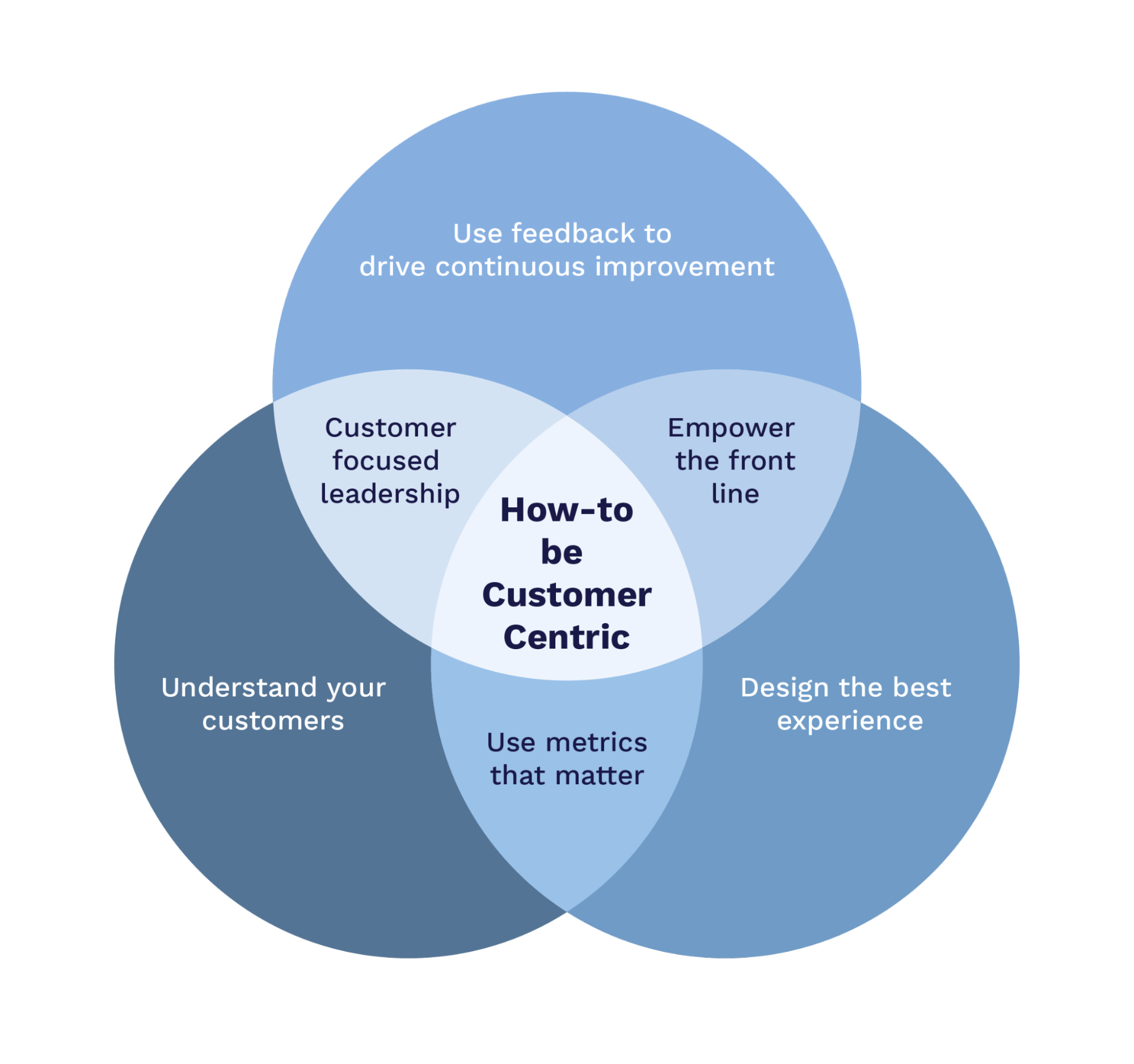 How to be Customer-Centric