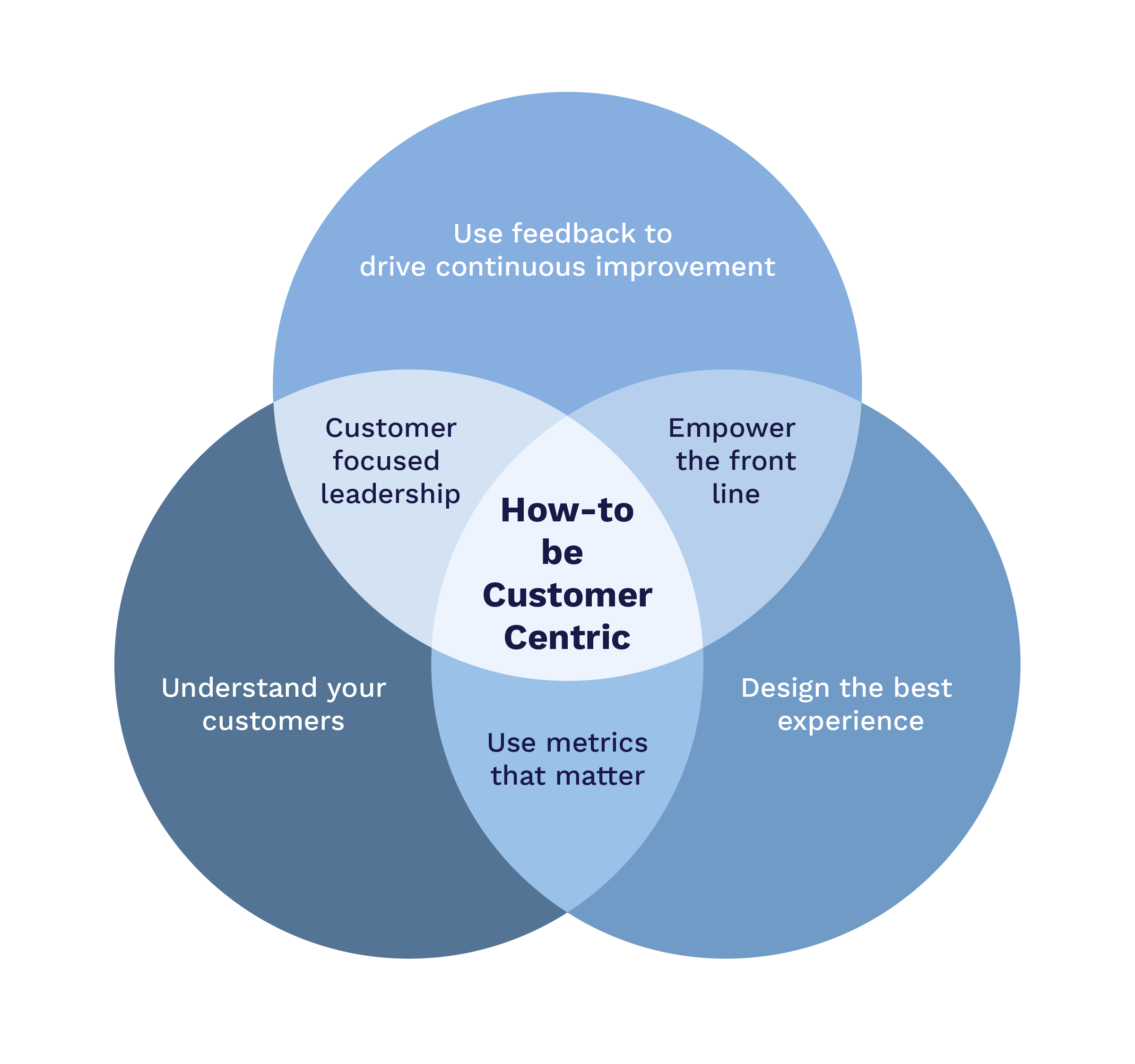 How-to be Customer Centric (1)